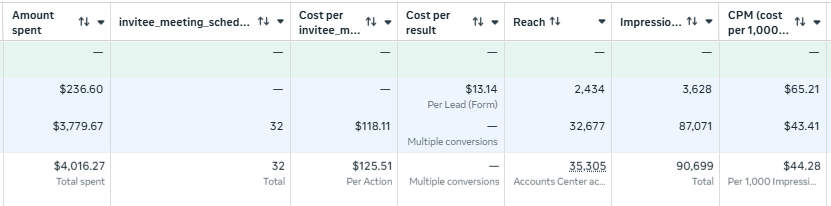 TGA Meta ad account showing $4,016 spent, 32 booked meetings, $118 per meeting, $13 cost per lead
